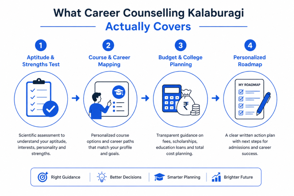 What career counselling actually covers