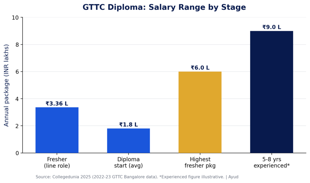 GTTC karnataka salary chart