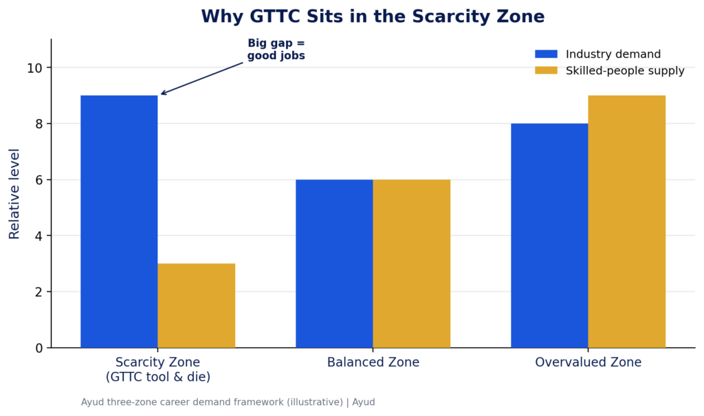 GTTC zones , market demand vs supply