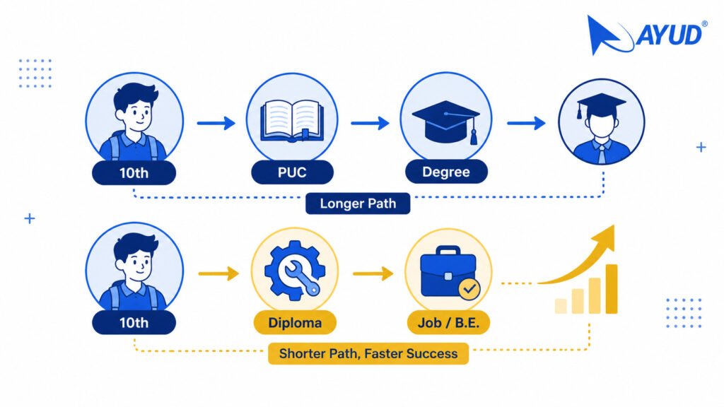 polytechnic diploma course structure Karnataka