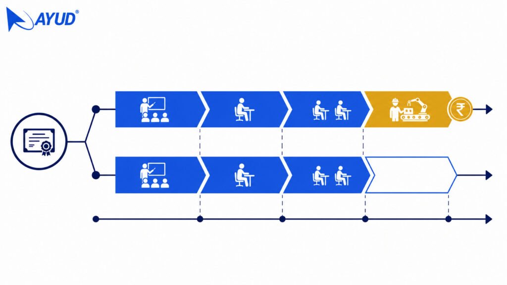GTTC 3 plus 1 year diploma versus 3 year polytechnic timeline Karnataka