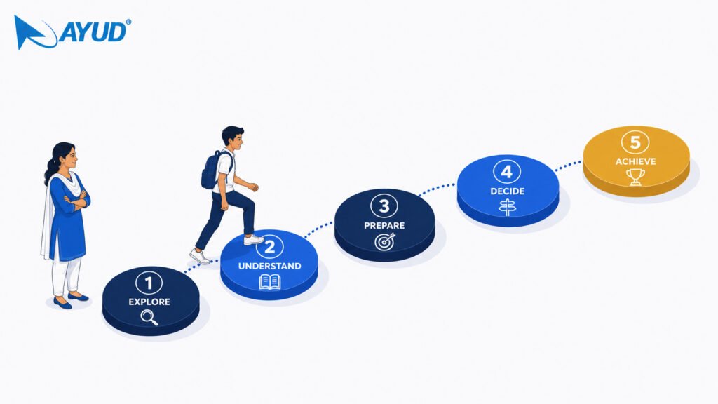 five step framework for choosing a stream after 10th