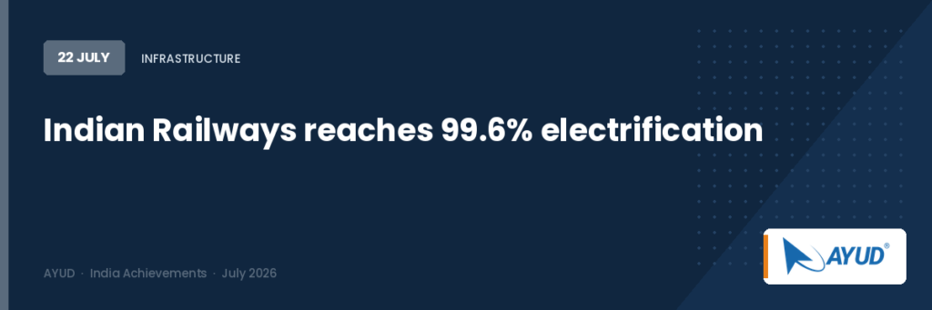 Indian Railways reaches 99.6% electrification