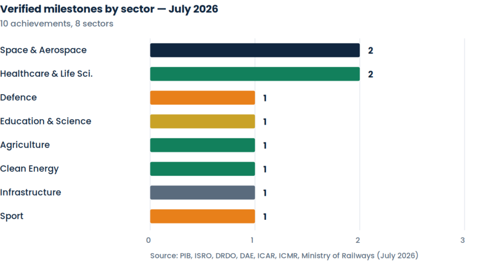 India July 2026 achievements by sector