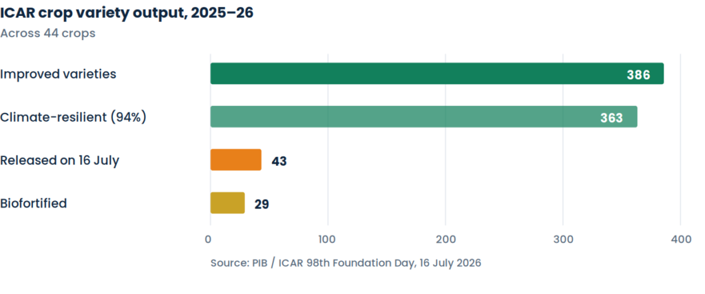 ICAR crop variety output, 2025–26