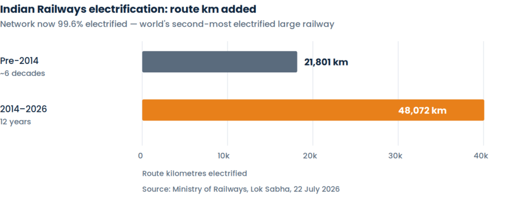 Indian Railways electrification: route km added