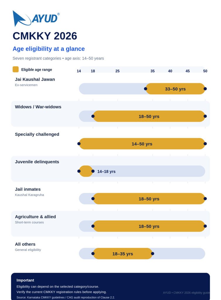 CMKKY free training 2026 age eligibility categories in Karnataka