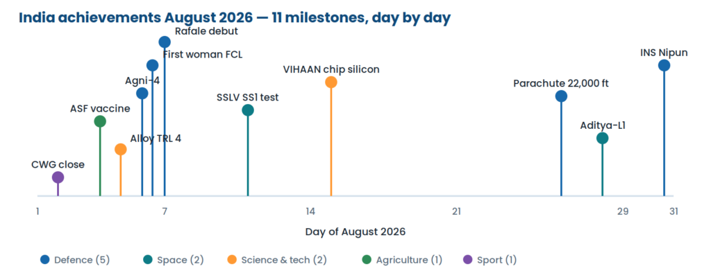 india-achievements-august-2026-timeline