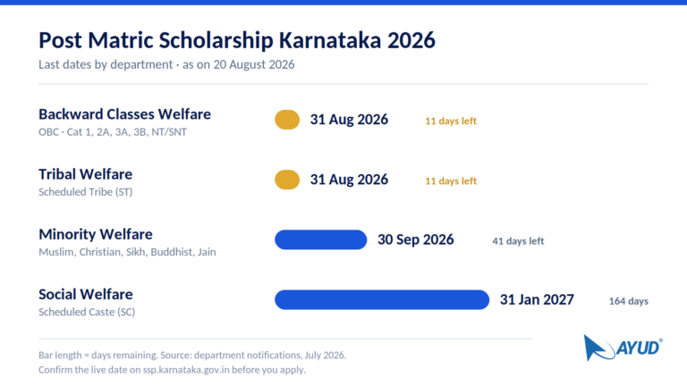 post-matric-scholarship-karnataka-2026-dates