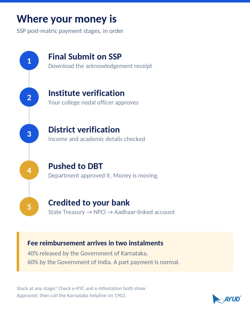 post-matric-scholarship-karnataka-2026-dbt-timeline