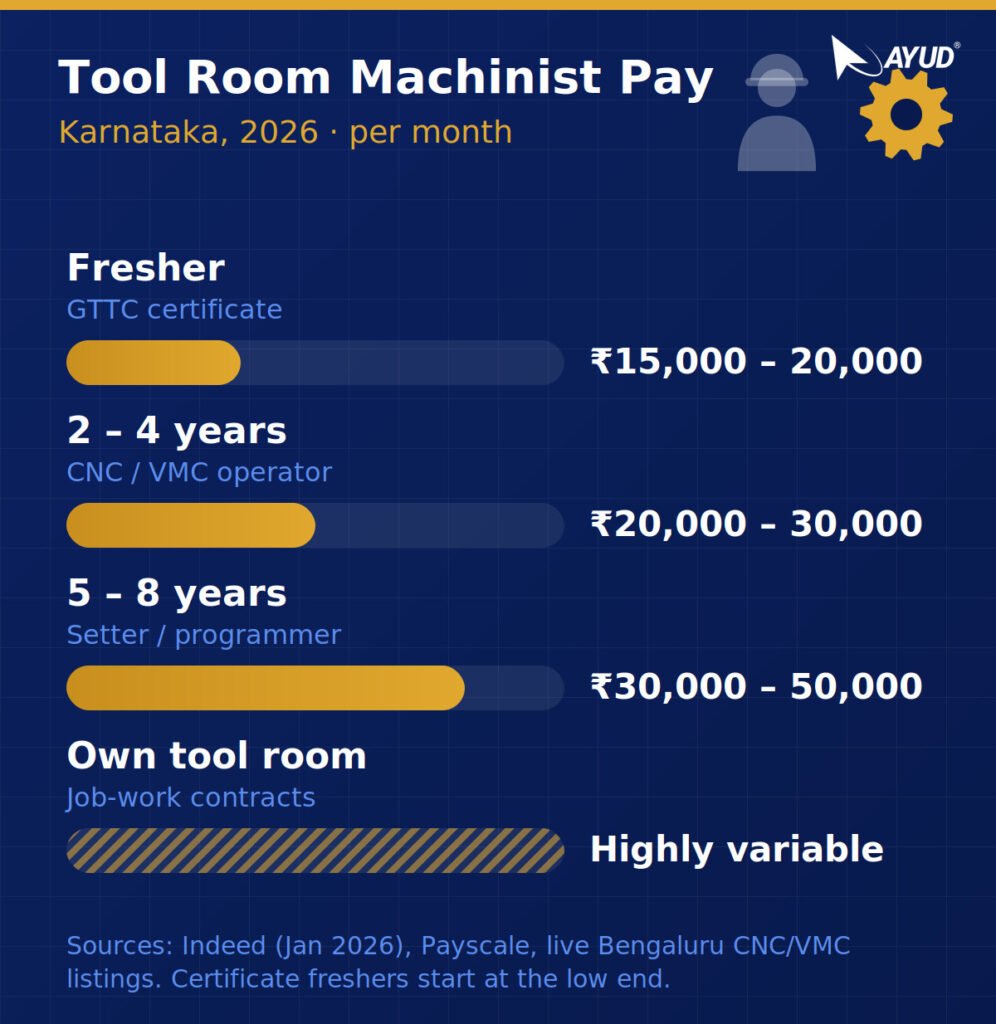 Tool room machinist course salary progression in Karnataka 2026