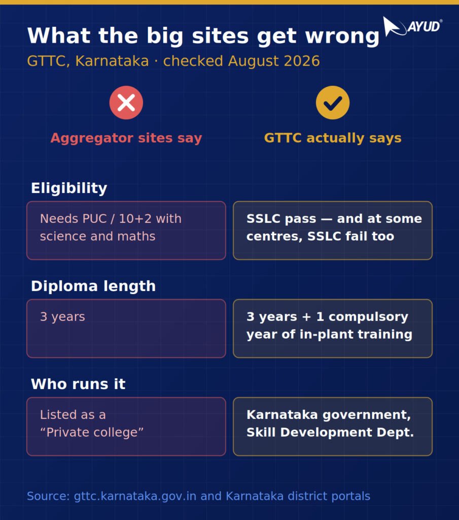 Documents needed for GTTC short-term course application in Karnataka