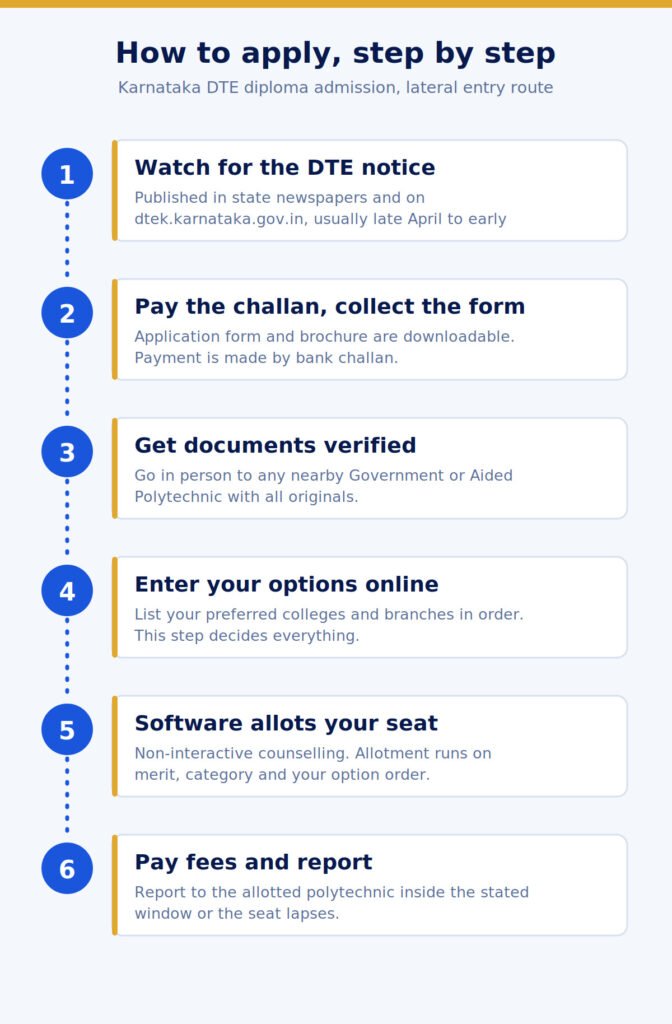 polytechnic-after-iti-in-karnataka-application-steps