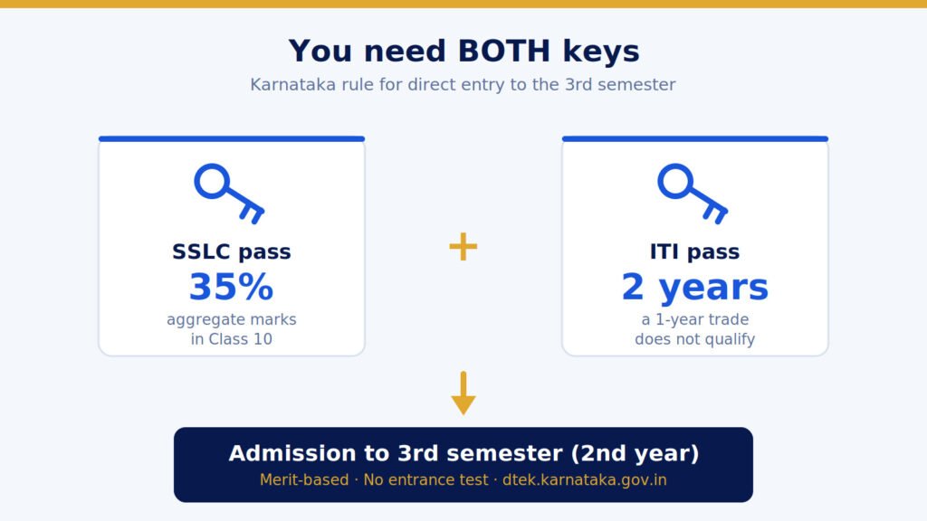 polytechnic-after-iti-in-karnataka-eligibility