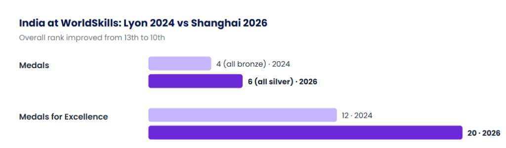 Skills: Team India finishes 10th at WorldSkills Shanghai 2026